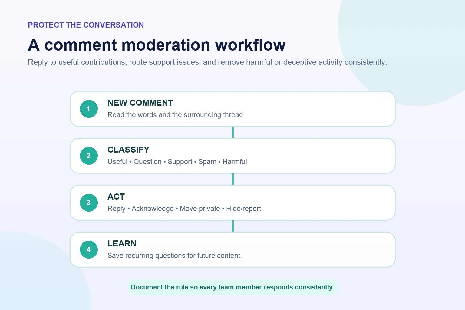 Instagram comment moderation workflow for reviewing, replying, filtering, hiding, reporting, and escalating responses