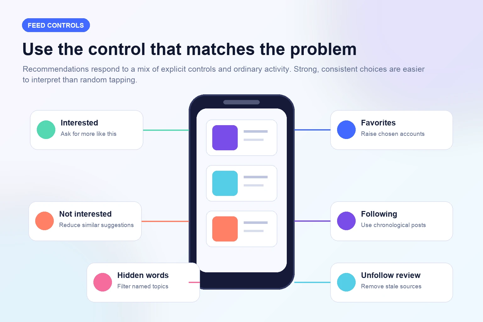 Map of Instagram feed controls including Interested, Not interested, Favorites, Following, Hidden Words, and unfollow review