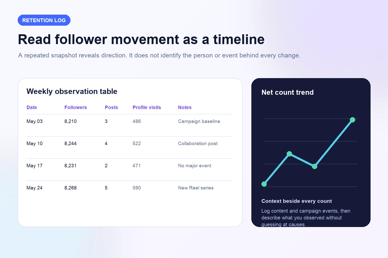 Monthly Instagram follower retention log with dated counts, content events, and a net trend chart