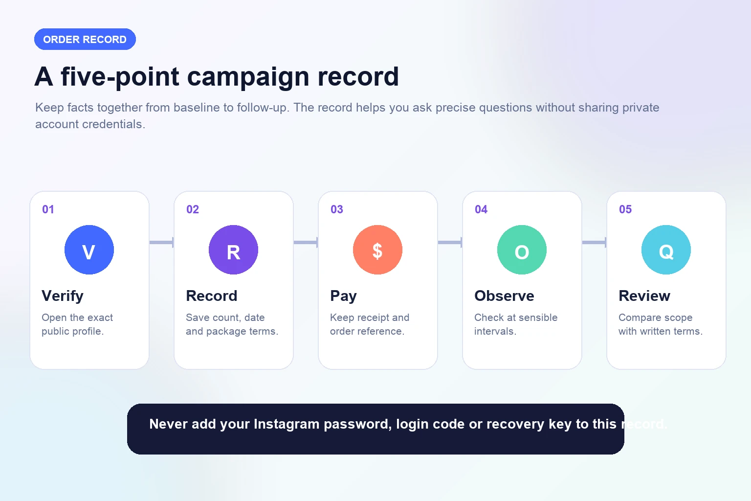 Five-step Instagram follower order record from destination verification to final review