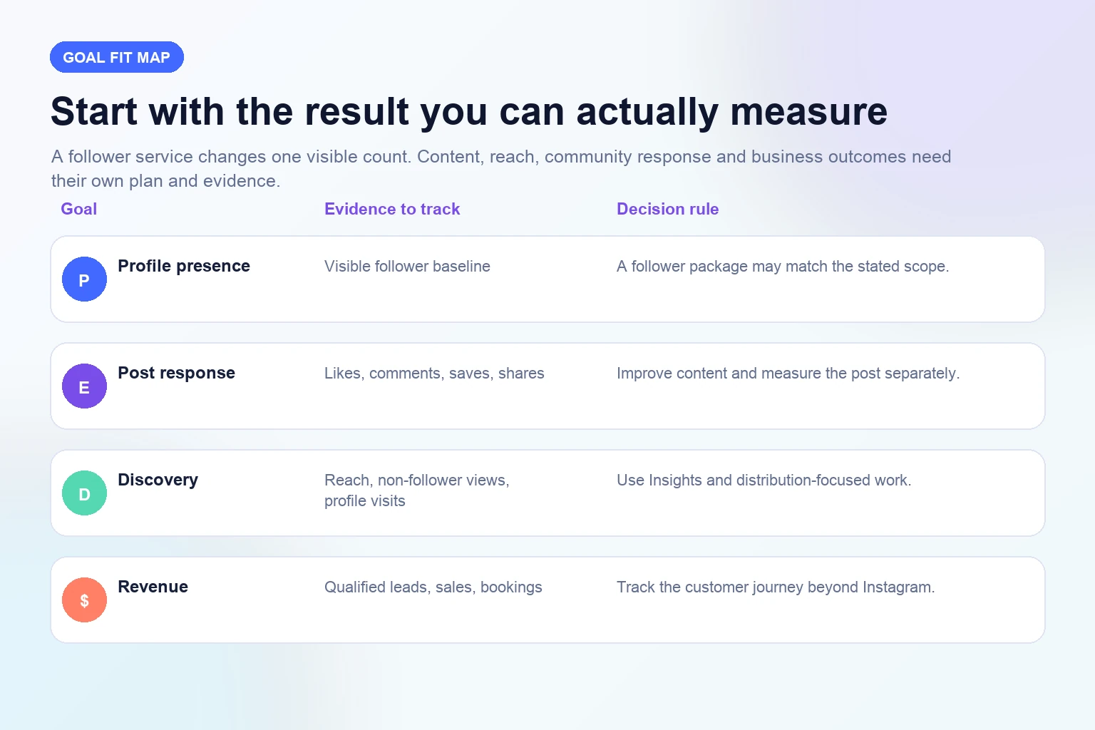 Instagram growth goal map separating profile followers, post engagement, reach, and business outcomes