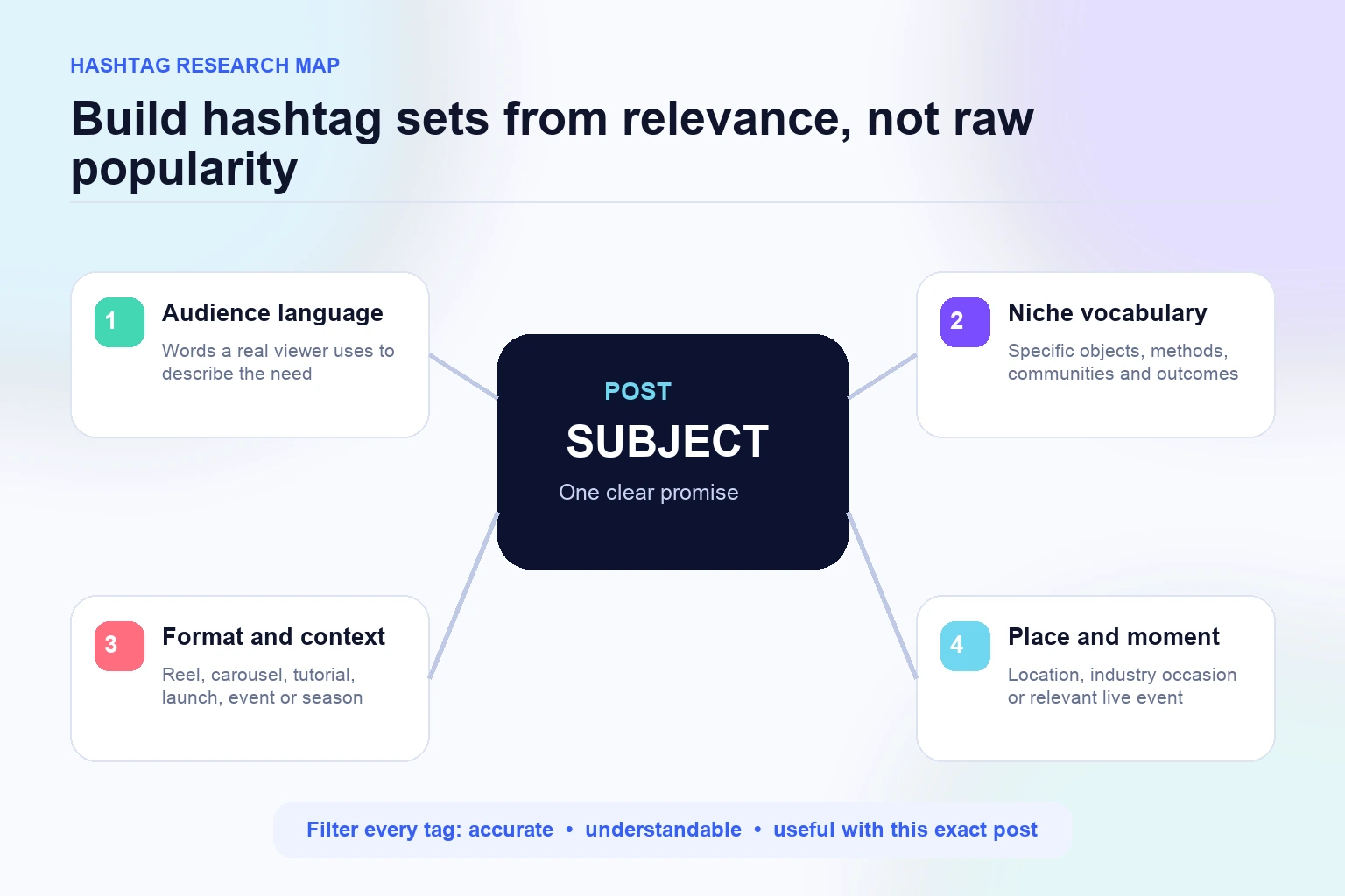 Instagram hashtag research map connecting a post subject with audience language, niche vocabulary, context, and location