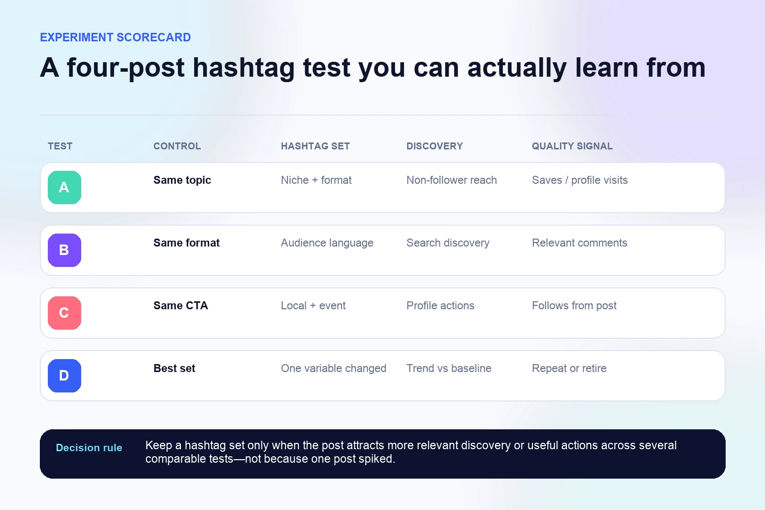 Four-post Instagram hashtag experiment scorecard comparing discovery and quality signals