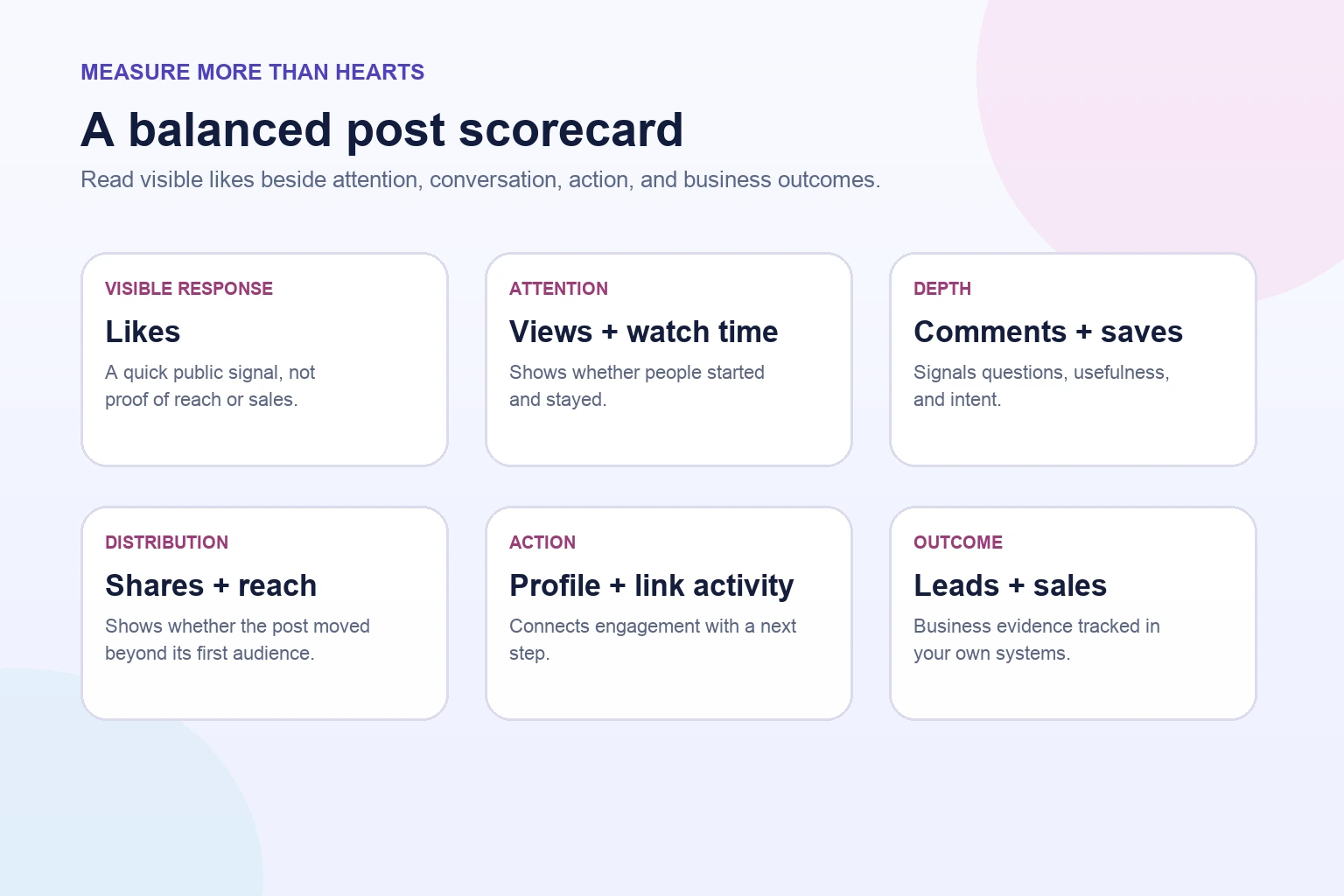 Instagram engagement scorecard separating likes from views, comments, saves, shares, profile actions, and conversions