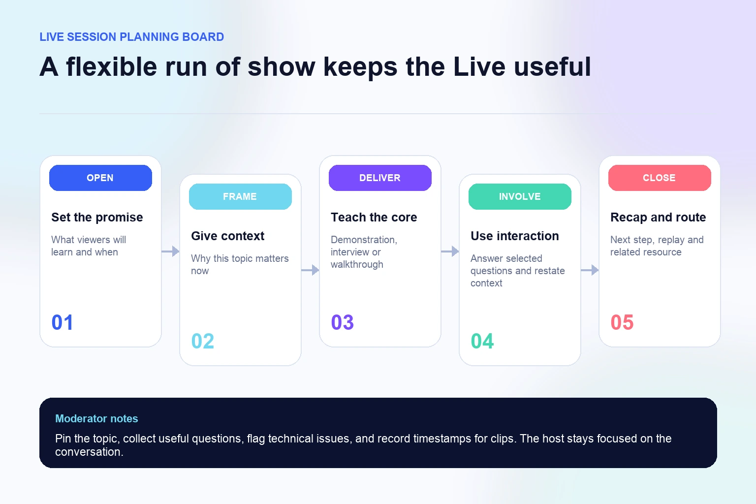 Instagram Live run of show with opening, context, core teaching, interaction, and closing stages