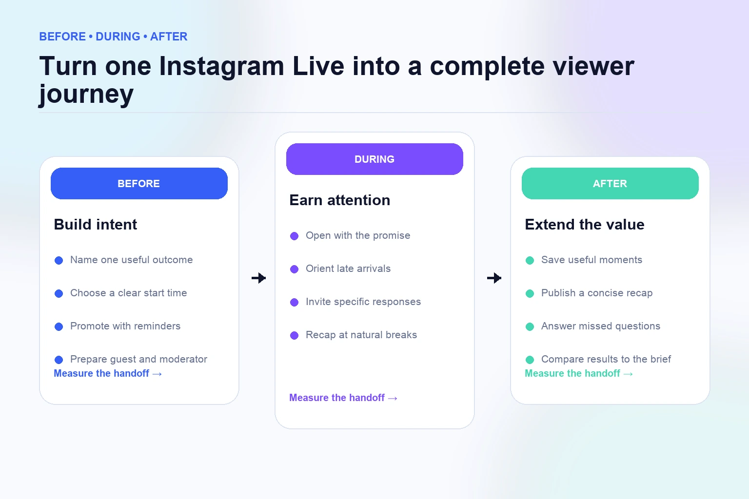 Instagram Live viewer journey from pre-event intent through live attention to post-event follow-up