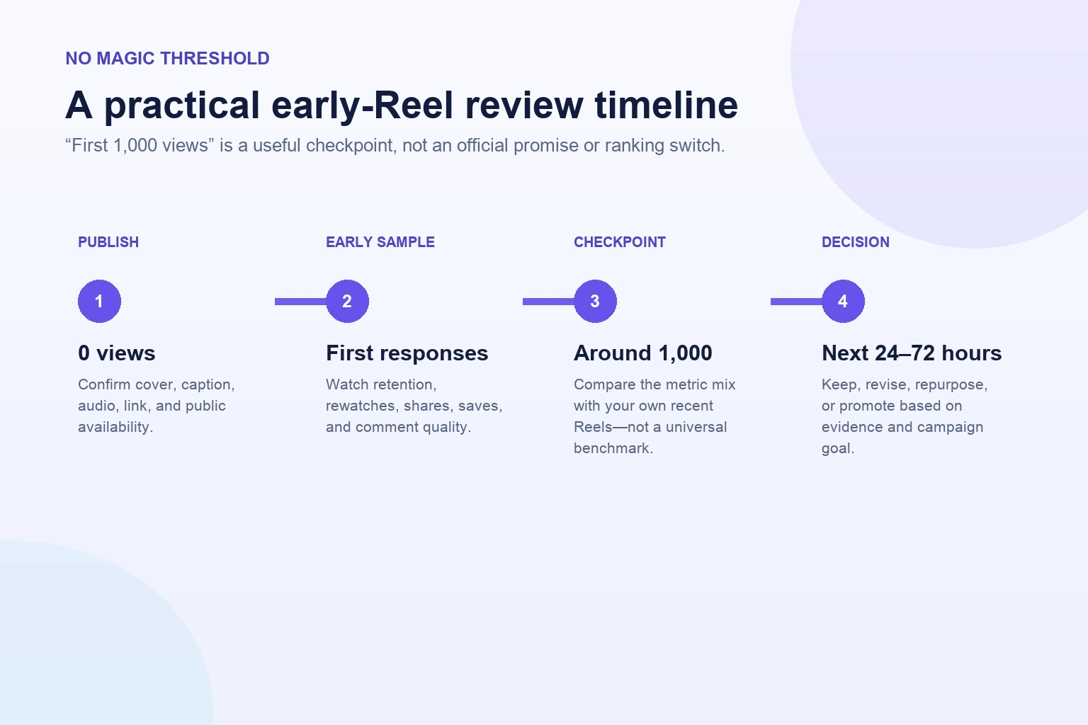 Timeline for reviewing an Instagram Reel at publication, early traction, 1,000 views, and the next creative test