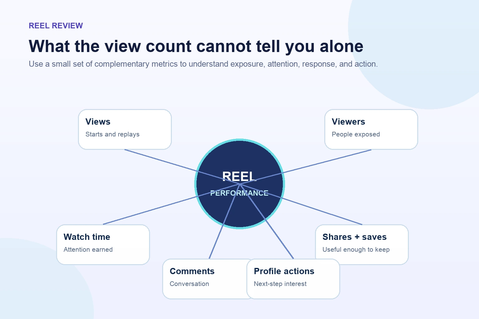Instagram Reel measurement map connecting views with watch time, retention, shares, saves, comments, and profile actions