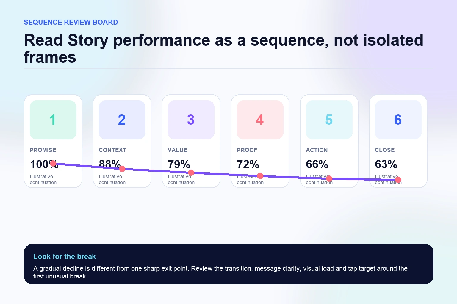 Instagram Story sequence review showing continuation across six frames and a point of audience decline