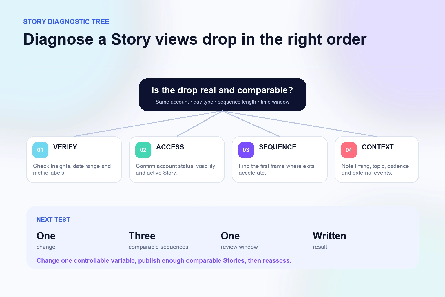 Decision tree for checking Instagram Story metrics, account access, sequence exits, and publishing context