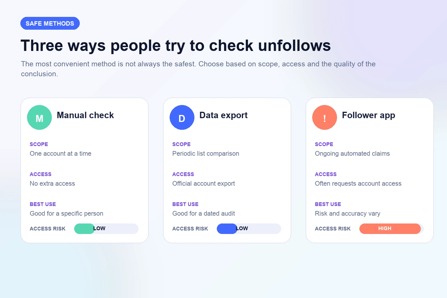 Comparison of manual Instagram follower checks, official data export, and third-party follower tracking apps